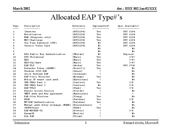 March 2002 doc. : IEEE 802. 1 aa-02/XXX Allocated EAP Type#’s Type ---1 2