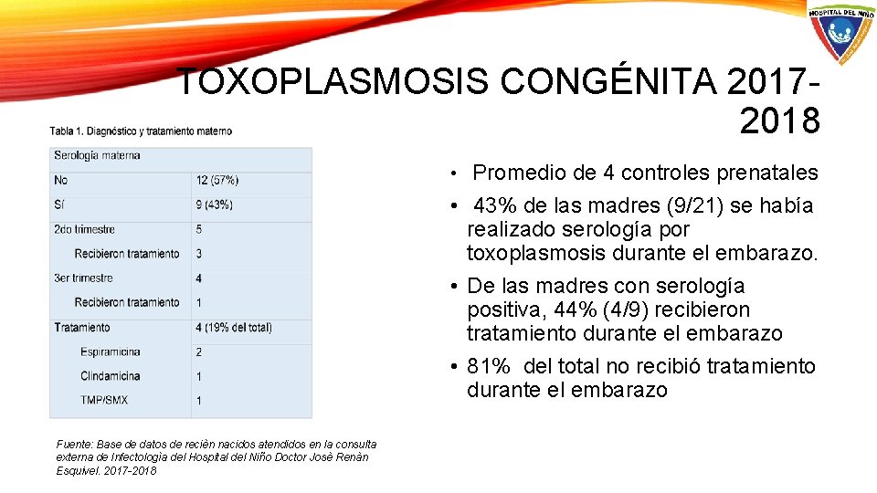 TOXOPLASMOSIS CONGÉNITA 20172018 • Promedio de 4 controles prenatales • 43% de las madres