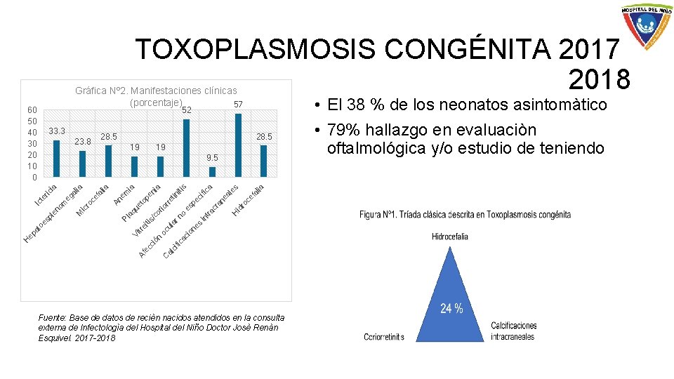 TOXOPLASMOSIS CONGÉNITA 20172018 Gráfica Nº 2. Manifestaciones clínicas (porcentaje) 57 52 60 50 40