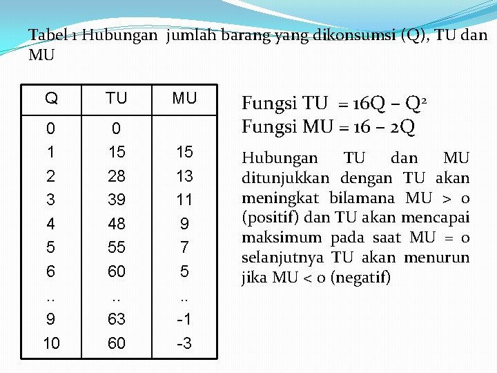 Tabel 1 Hubungan jumlah barang yang dikonsumsi (Q), TU dan MU Q TU MU