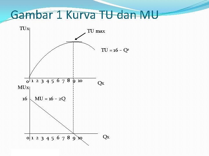 Gambar 1 Kurva TU dan MU TUx TU max TU = 16 – Q