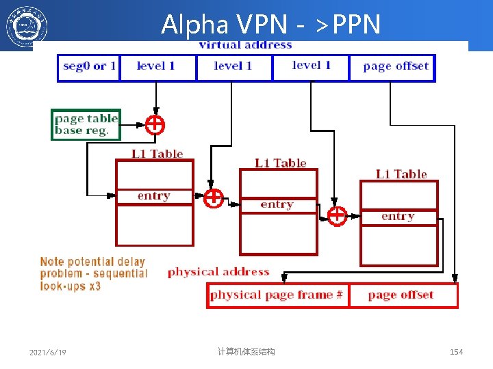 Alpha VPN－>PPN 2021/6/19 计算机体系结构 154 