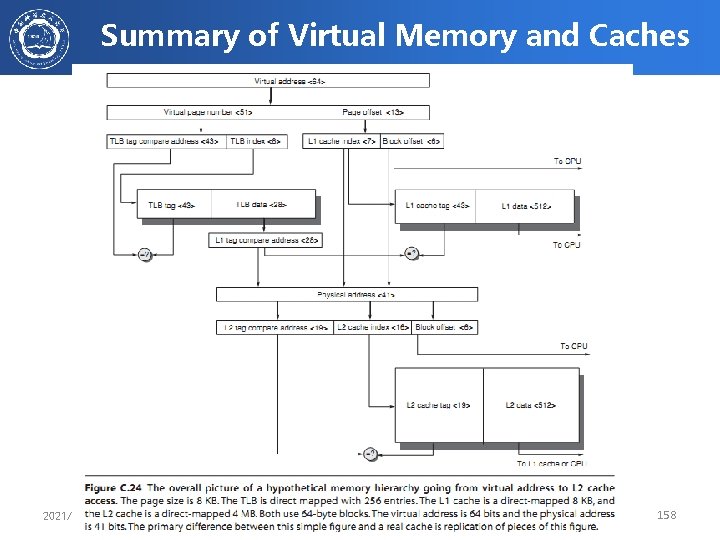 Summary of Virtual Memory and Caches 2021/6/19 计算机体系结构 158 