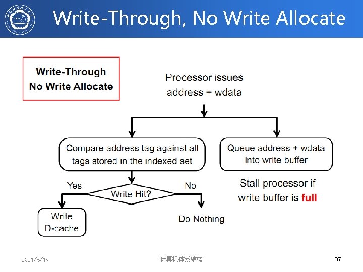 Write-Through, No Write Allocate 2021/6/19 计算机体系结构 37 