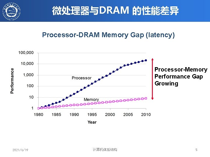 微处理器与DRAM 的性能差异 Processor-DRAM Memory Gap (latency) Processor-Memory Performance Gap Growing 2021/6/19 计算机体系结构 5 