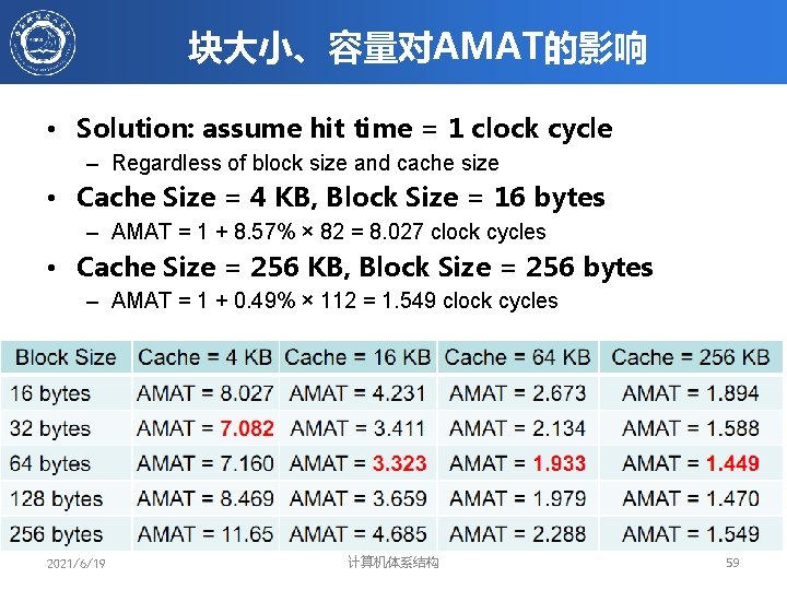 块大小、容量对AMAT的影响 • Solution: assume hit time = 1 clock cycle – Regardless of block