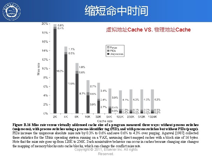 缩短命中时间 虚拟地址Cache VS. 物理地址Cache Figure B. 16 Miss rate versus virtually addressed cache size