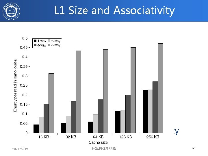 L 1 Size and Associativity Energy per read vs. size and associativity 2021/6/19 计算机体系结构