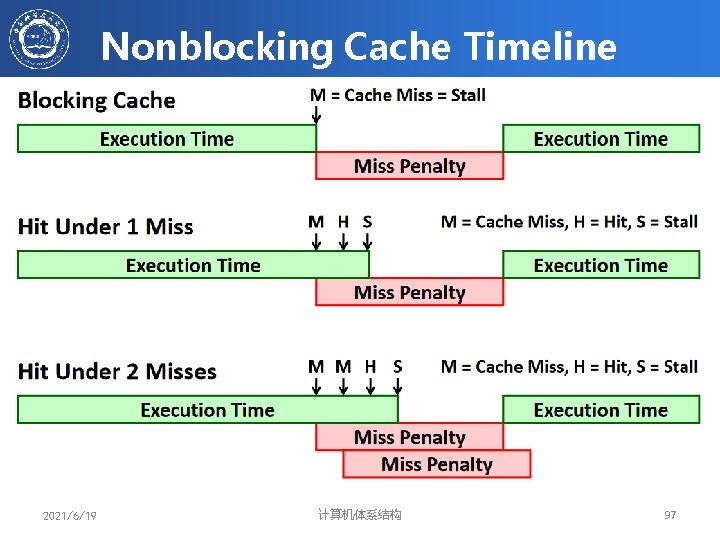 Nonblocking Cache Timeline 2021/6/19 计算机体系结构 97 