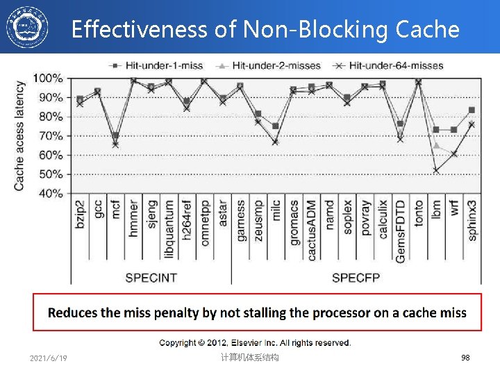 Effectiveness of Non-Blocking Cache 2021/6/19 计算机体系结构 98 
