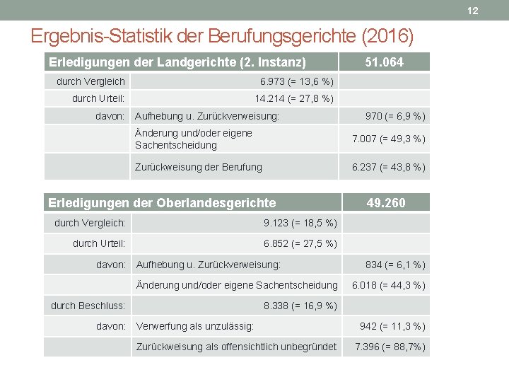 12 Ergebnis-Statistik der Berufungsgerichte (2016) Erledigungen der Landgerichte (2. Instanz) durch Vergleich 6. 973