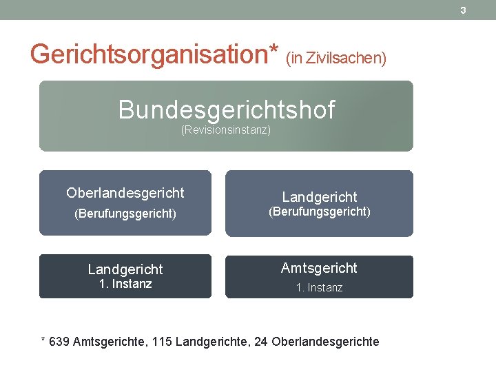 3 Gerichtsorganisation* (in Zivilsachen) Bundesgerichtshof (Revisionsinstanz) Oberlandesgericht Landgericht (Berufungsgericht) Landgericht Amtsgericht 1. Instanz *