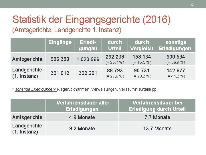 5 Statistik der Eingangsgerichte (2016) (Amtsgerichte, Landgerichte 1. Instanz) Eingänge Erledigungen durch Urteil durch