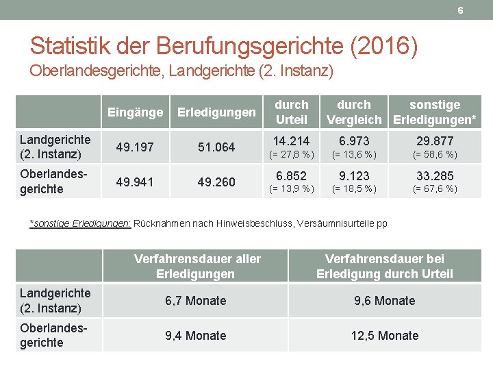 6 Statistik der Berufungsgerichte (2016) Oberlandesgerichte, Landgerichte (2. Instanz) Eingänge Erledigungen durch Urteil durch