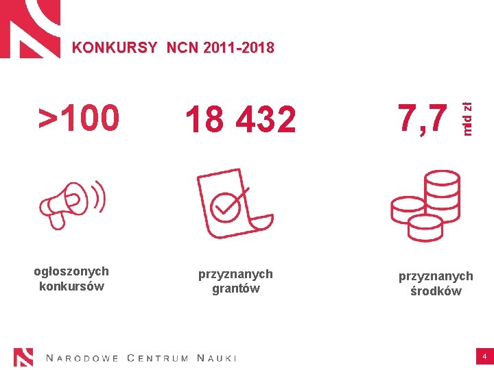 >100 ogłoszonych konkursów 18 432 przyznanych grantów 7, 7 mld zł KONKURSY NCN 2011