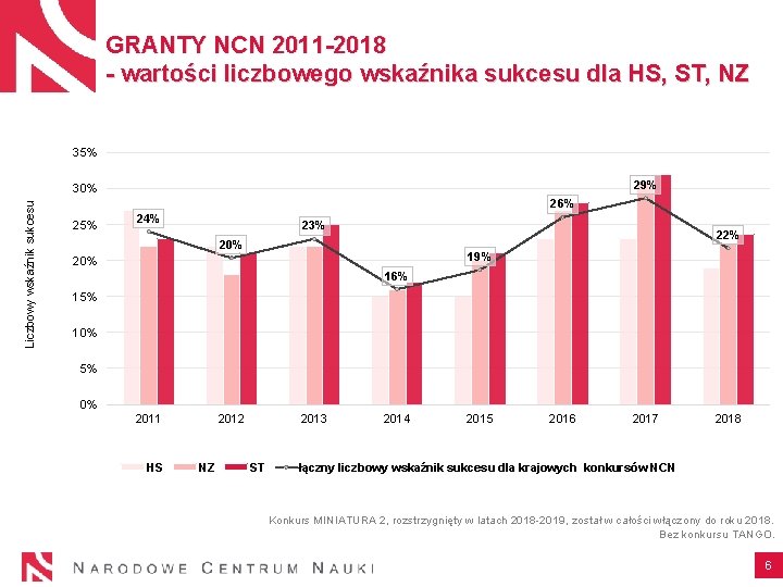 GRANTY NCN 2011 -2018 - wartości liczbowego wskaźnika sukcesu dla HS, ST, NZ 35%