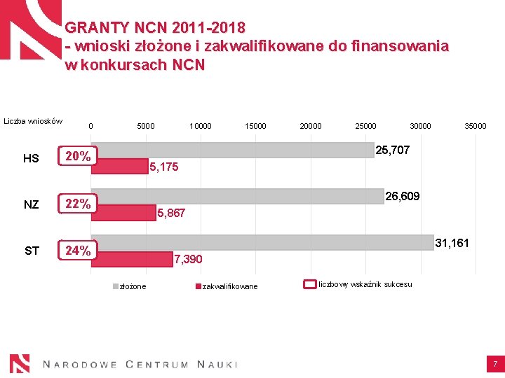 GRANTY NCN 2011 -2018 - wnioski złożone i zakwalifikowane do finansowania w konkursach NCN