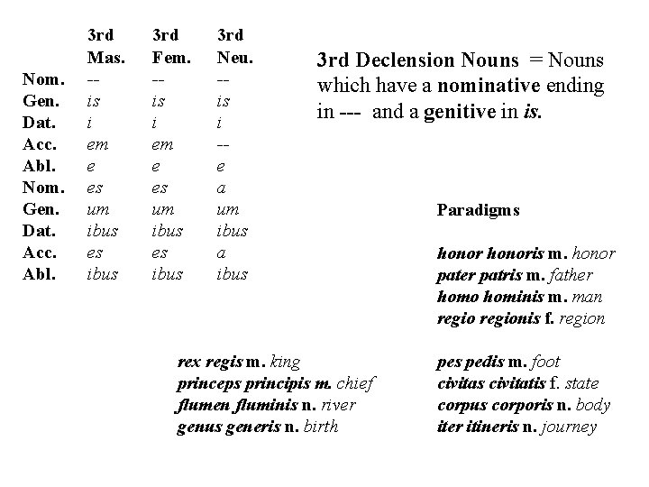 Nom. Gen. Dat. Acc. Abl. 3 rd Mas. -is i em e es um