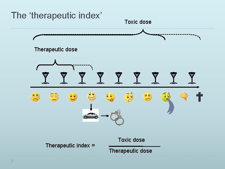 The ‘therapeutic index’ Toxic dose Therapeutic index = Toxic dose Therapeutic dose 