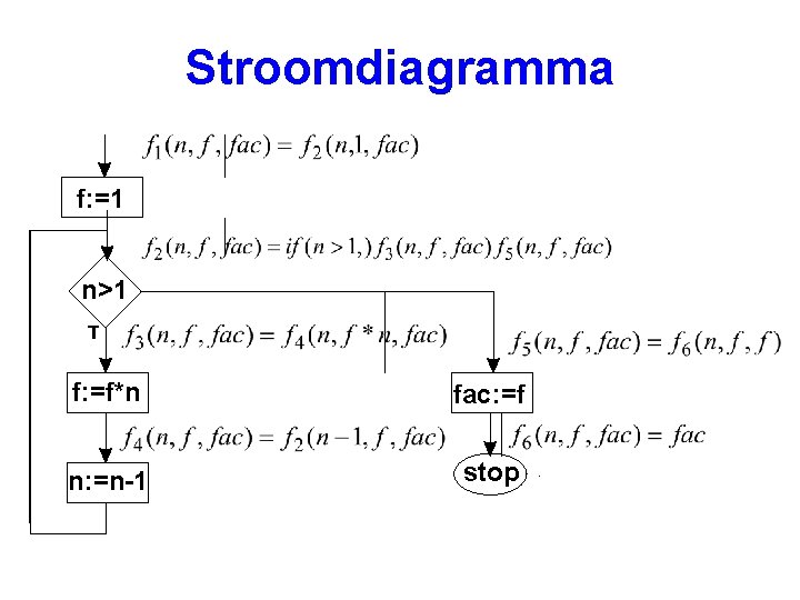 Stroomdiagramma f: =1 n>1 f: =f*n fac: =f n: =n-1 stop 