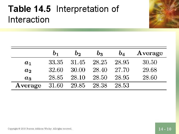 Table 14. 5 Interpretation of Interaction Copyright © 2010 Pearson Addison-Wesley. All rights reserved.