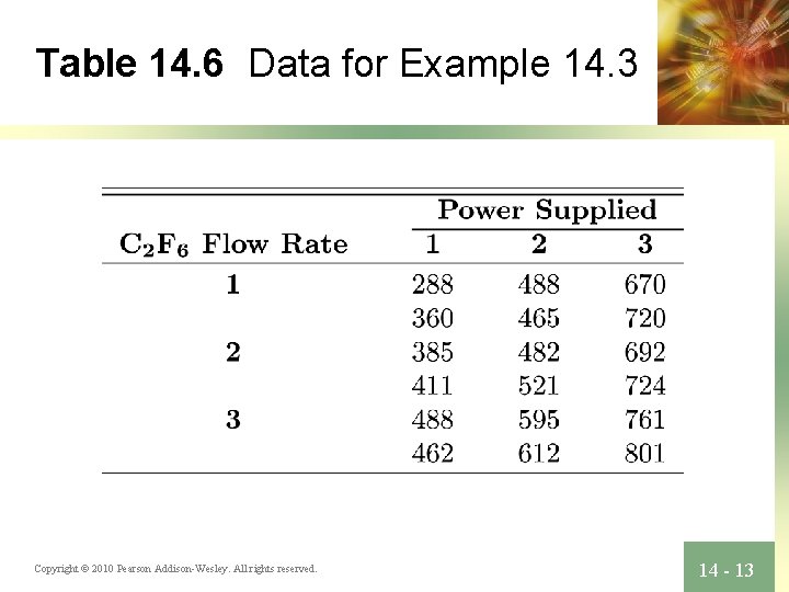 Table 14. 6 Data for Example 14. 3 Copyright © 2010 Pearson Addison-Wesley. All