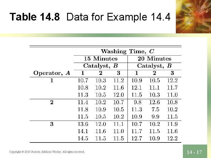 Table 14. 8 Data for Example 14. 4 Copyright © 2010 Pearson Addison-Wesley. All