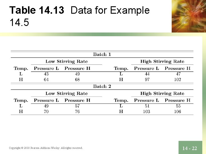 Table 14. 13 Data for Example 14. 5 Copyright © 2010 Pearson Addison-Wesley. All