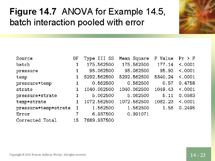 Figure 14. 7 ANOVA for Example 14. 5, batch interaction pooled with error Copyright