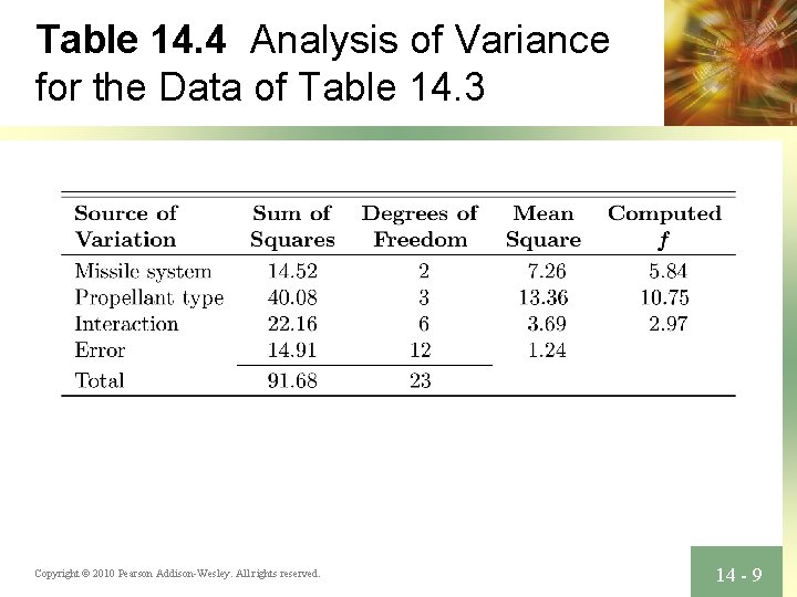 Table 14. 4 Analysis of Variance for the Data of Table 14. 3 Copyright