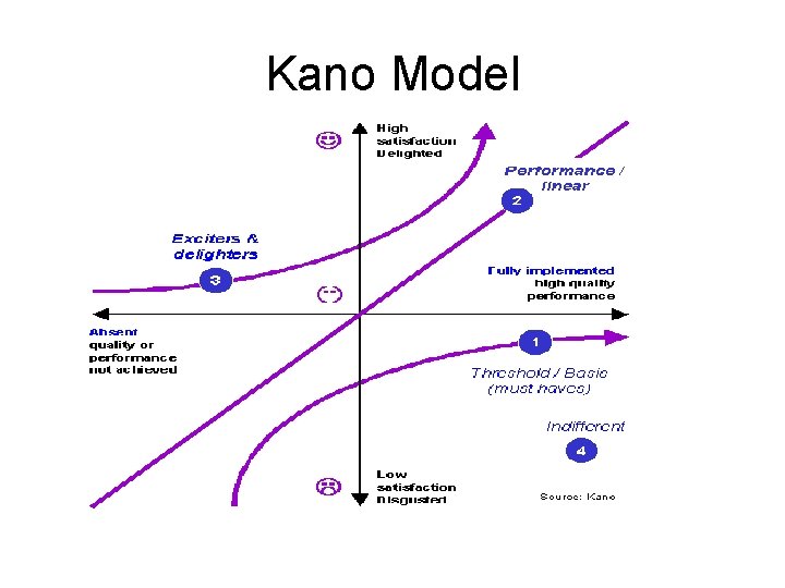 Kano Model 