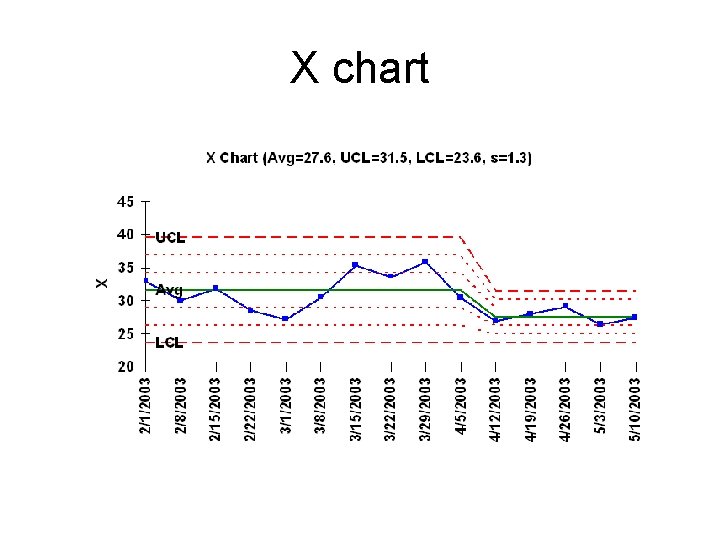 X chart 