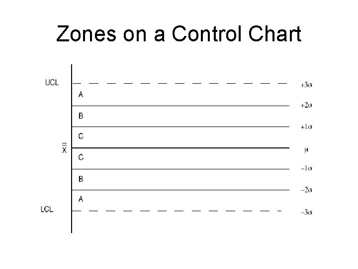 Zones on a Control Chart 