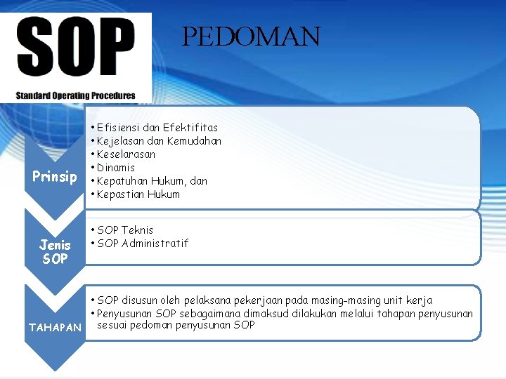 PEDOMAN Prinsip Jenis SOP • Efisiensi dan Efektifitas • Kejelasan dan Kemudahan • Keselarasan