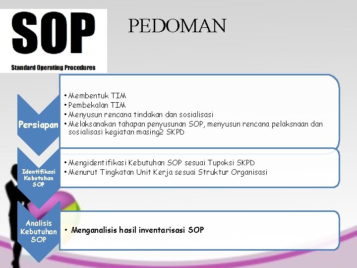 PEDOMAN • Membentuk TIM • Pembekalan TIM • Menyusun rencana tindakan dan sosialisasi Persiapan PEDOMAN • Membentuk TIM • Pembekalan TIM • Menyusun rencana tindakan dan sosialisasi Persiapan