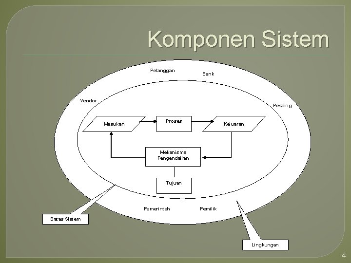 Komponen Sistem Pelanggan Bank Vendor Pesaing Masukan Proses Keluaran Mekanisme Pengendalian Tujuan Pemerintah Pemilik