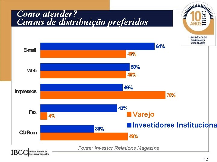 Como atender? Canais de distribuição preferidos Varejo Investidores Instituciona Fonte: Investor Relations Magazine 12