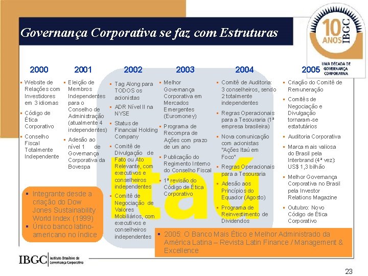 Governança Corporativa se faz com Estruturas 2000 2001 § Website de § Eleição de