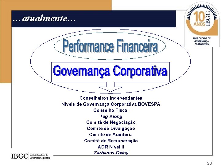 …atualmente… Conselheiros independentes Níveis de Governança Corporativa BOVESPA Conselho Fiscal Tag Along Comitê de
