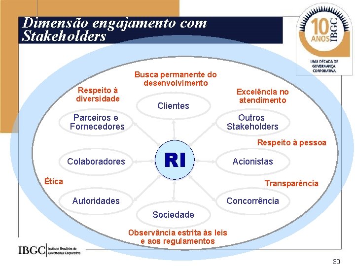 Dimensão engajamento com Stakeholders Respeito à diversidade Busca permanente do desenvolvimento Clientes Parceiros e