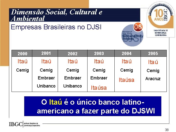 Dimensão Social, Cultural e Ambiental Empresas Brasileiras no DJSI 2000 2001 2002 2003 2004