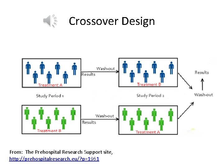 Crossover Design From: The Prehospital Research Support site, http: //prehospitalresearch. eu/? p=1961 