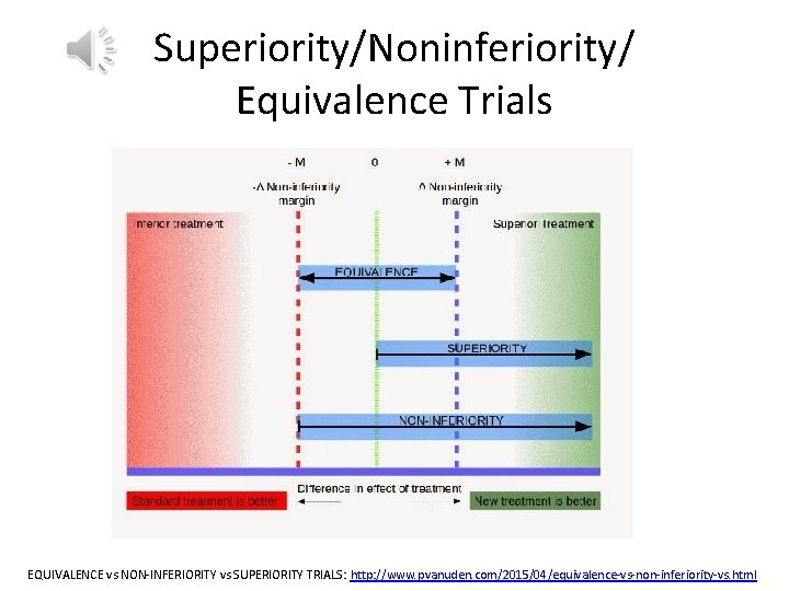 Superiority/Noninferiority/ Equivalence Trials EQUIVALENCE vs NON-INFERIORITY vs SUPERIORITY TRIALS: http: //www. pvanuden. com/2015/04/equivalence-vs-non-inferiority-vs. html