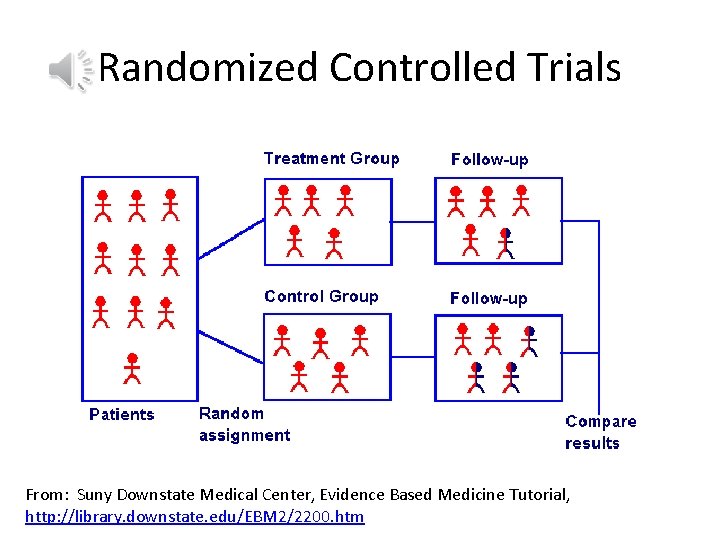 Randomized Controlled Trials From: Suny Downstate Medical Center, Evidence Based Medicine Tutorial, http: //library.