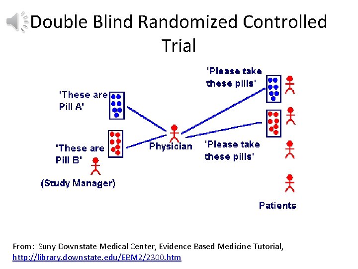 Double Blind Randomized Controlled Trial From: Suny Downstate Medical Center, Evidence Based Medicine Tutorial,