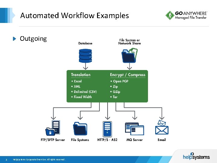 Automated Workflow Examples Outgoing 5 Help. Systems Corporate Overview. All rights reserved. 