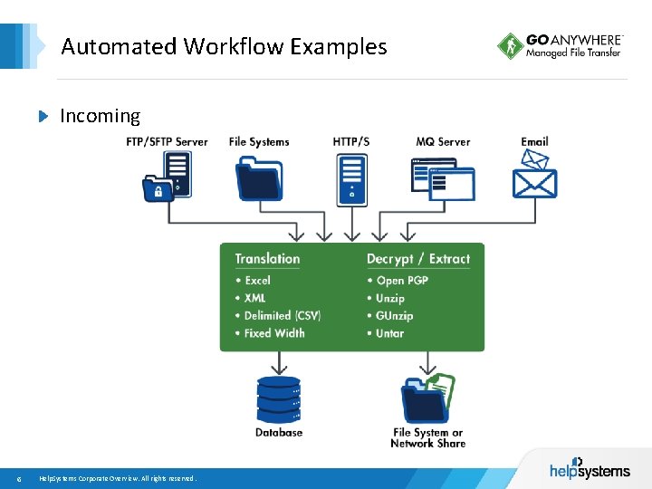 Automated Workflow Examples Incoming 6 Help. Systems Corporate Overview. All rights reserved. 