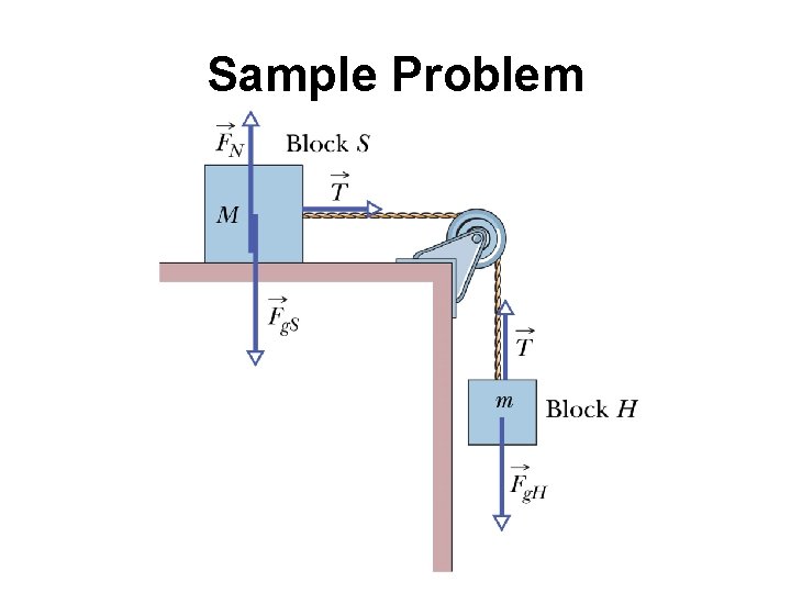 Sample Problem 