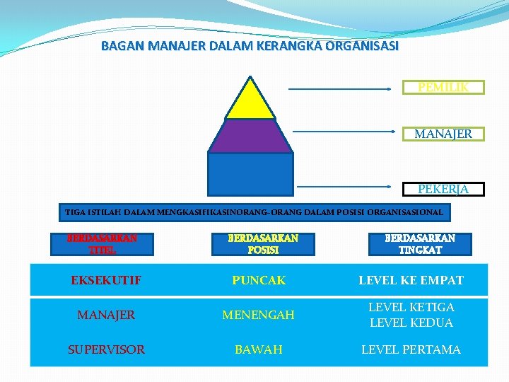 BAGAN MANAJER DALAM KERANGKA ORGANISASI PEMILIK MANAJER PEKERJA TIGA ISTILAH DALAM MENGKASIFIKASINORANG-ORANG DALAM POSISI