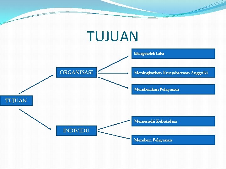 TUJUAN Memperoleh Laba ORGANISASI Meningkatkan Kesejahteraan Anggota Memberikan Pelayanan TUJUAN Memenuhi Kebutuhan INDIVIDU Memberi